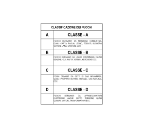 classi di fuoco classe di fuoco estintori